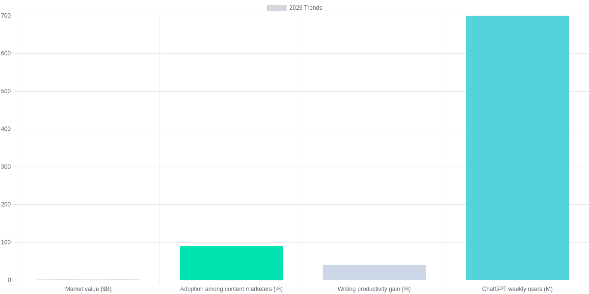 Market snapshot: AI tools for bloggers (2026 trends)