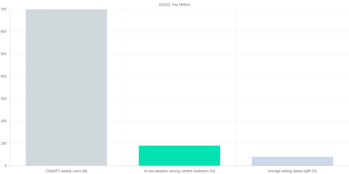 Tool comparison and recommendations (who to pick and when) — key metrics: users, adoption, speed uplift