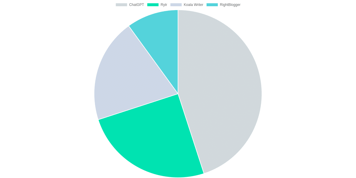 Top picks at a glance (Rytr, ChatGPT, Koala Writer, RightBlogger)