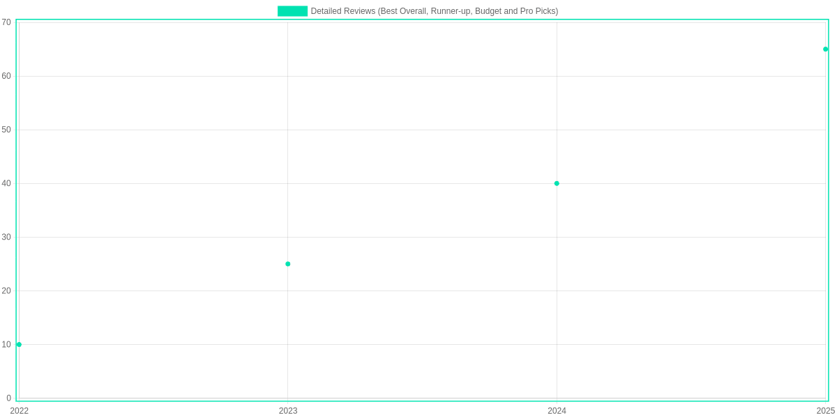 descriptive title for Detailed reviews: best overall, runner-up, budget and pro picks