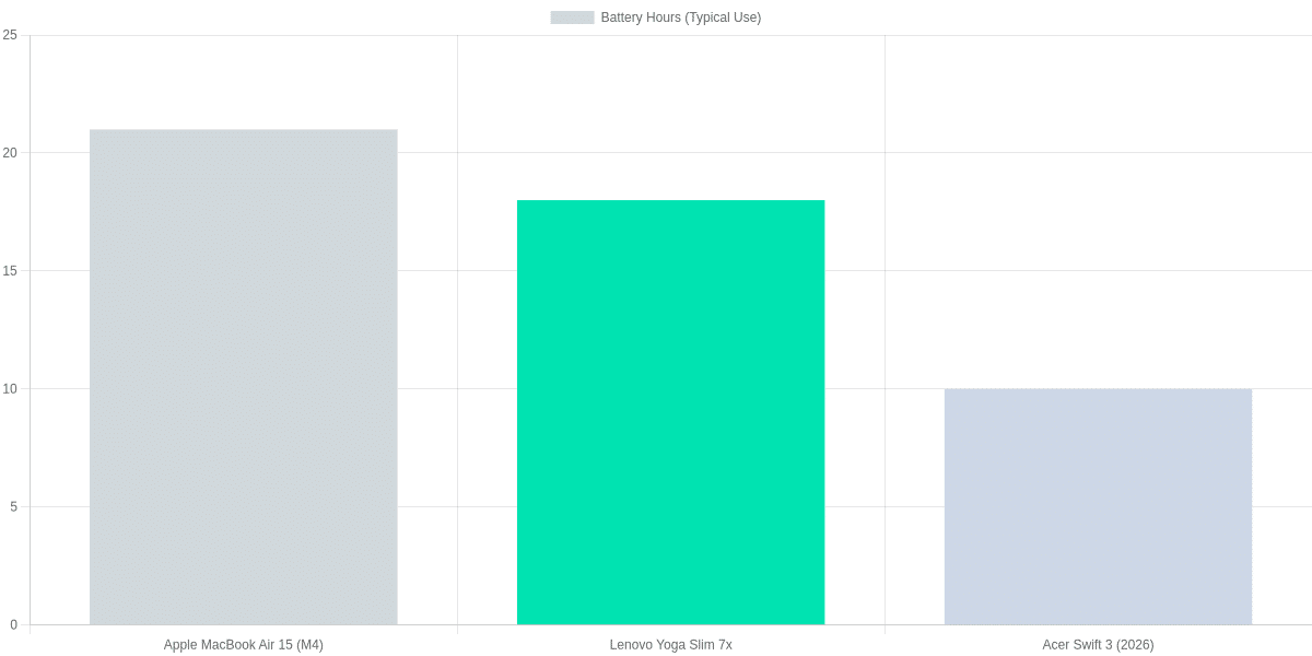 Top picks comparison: battery hours (typical use)
