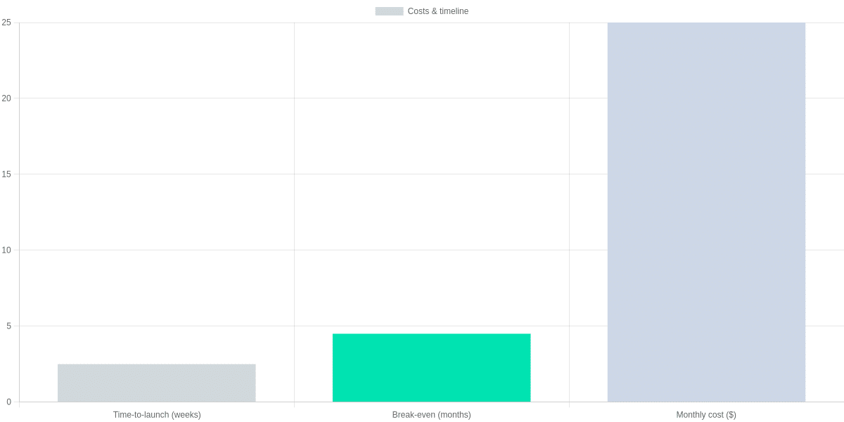 Costs & timeline: time-to-launch, break-even window, and recurring cost bands