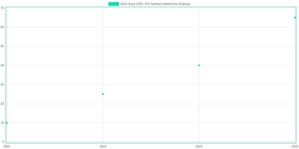 descriptive title for 2024–Early 2026: The Numbers Behind the Shakeup