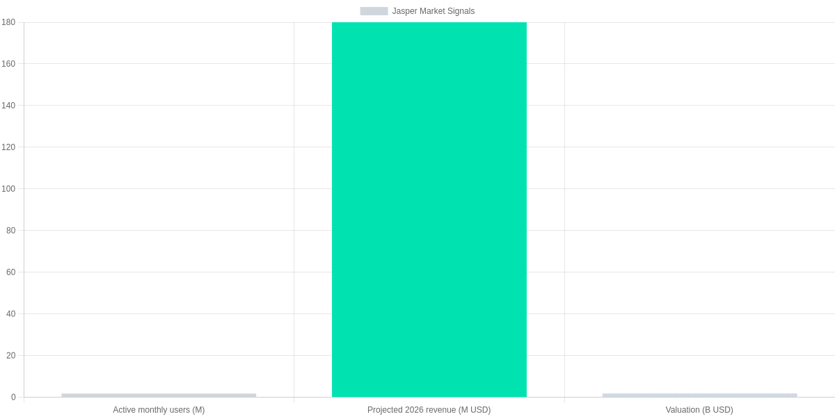 How Jasper Compares to ChatGPT, Gemini, and Claude — Jasper market signals (users, revenue, valuation)