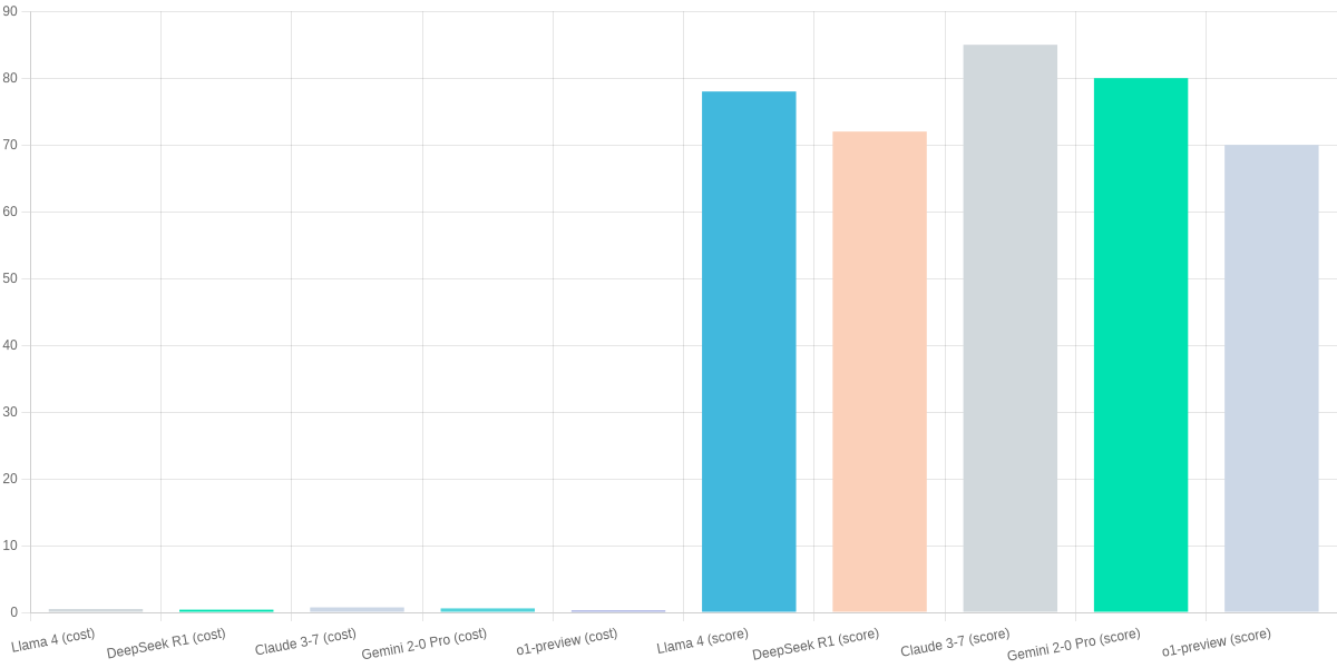 2026 Open‑Source LLM Landscape: Inference Cost ($/hr) vs Avg Benchmark Score (scaled)