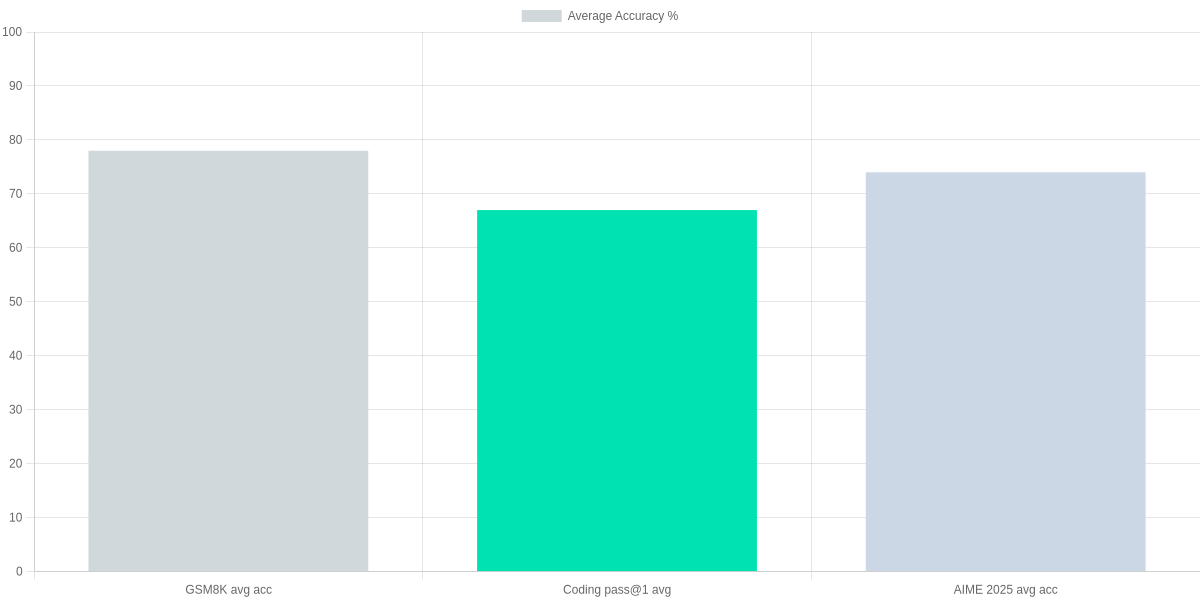 Evaluating Prompt Impact on Benchmarks (avg accuracy %)