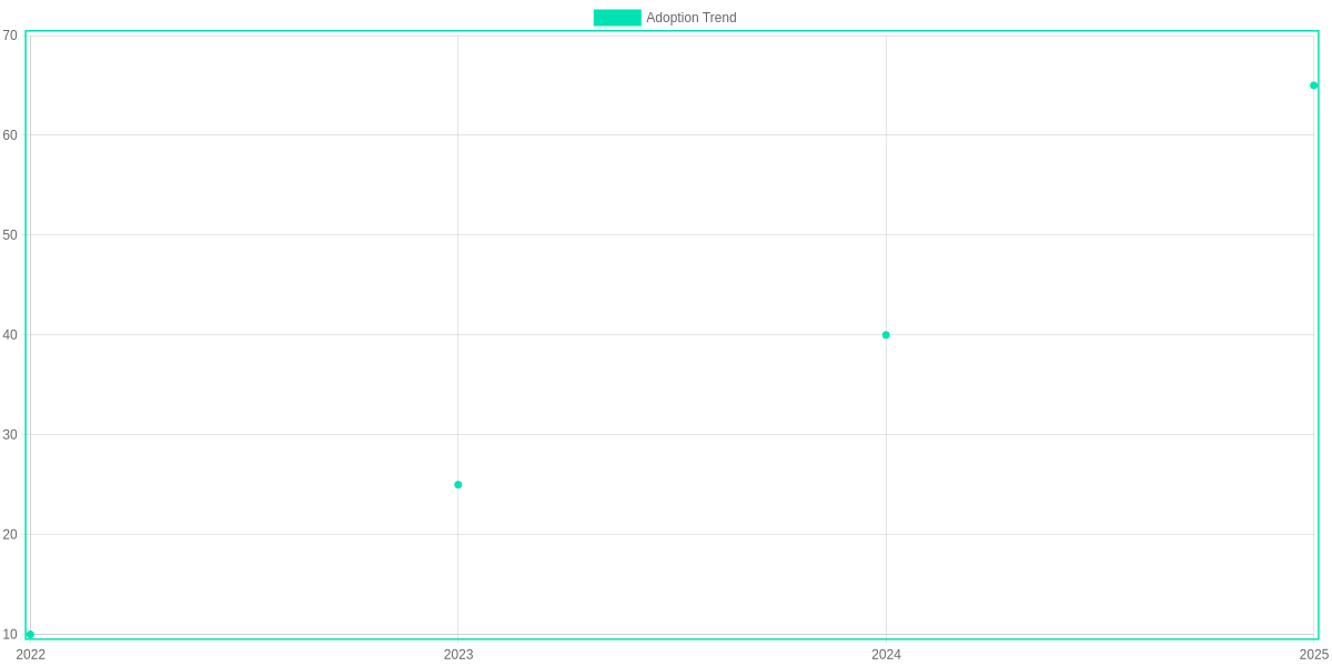 Adoption trend for free AI tools vs paid (sample)