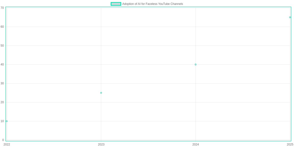 Adoption of AI for Faceless YouTube Channels (2022–2025)
