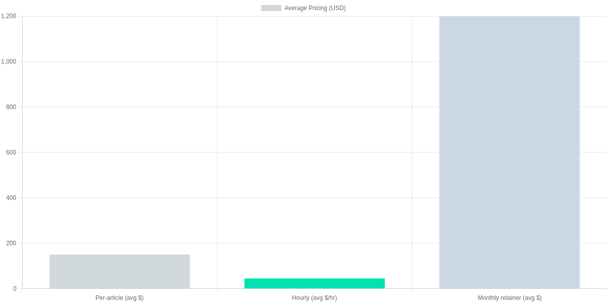 Average freelance writing pricing (USD)
