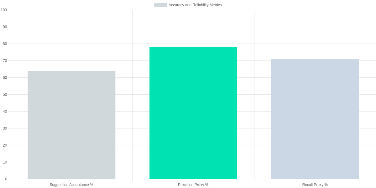 descriptive title for Accuracy and Reliability Analysis