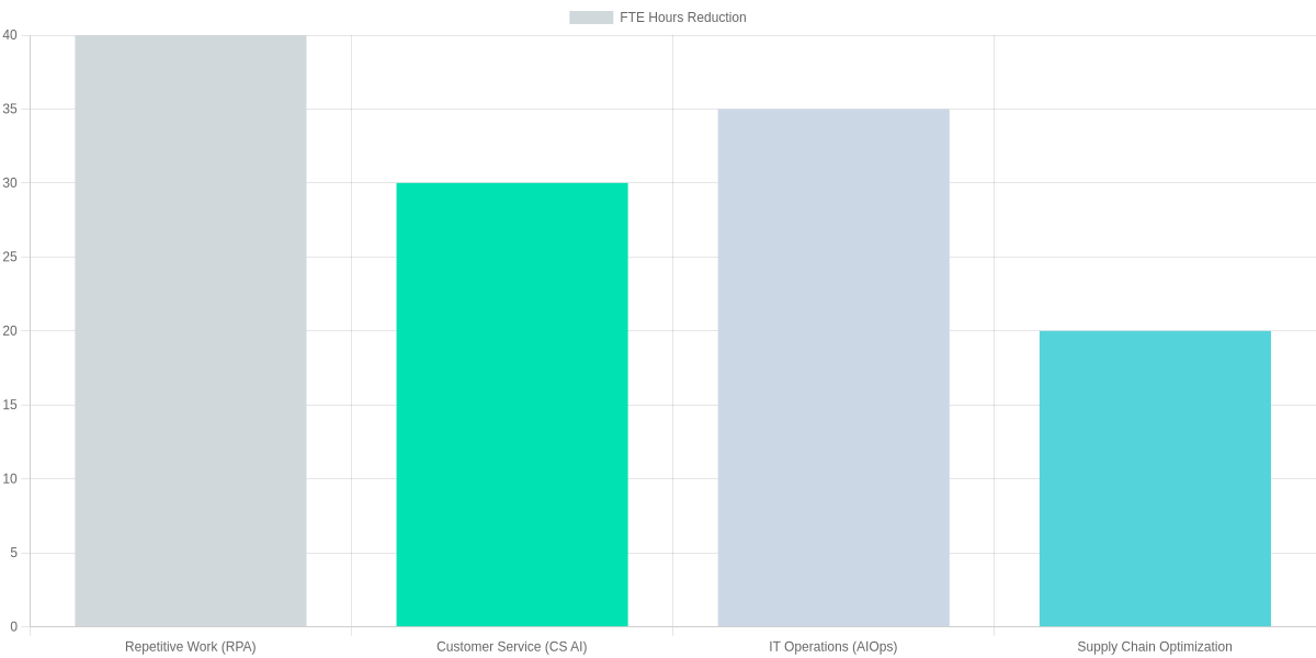 FTE Hours Reduction by Function (benchmarks)
