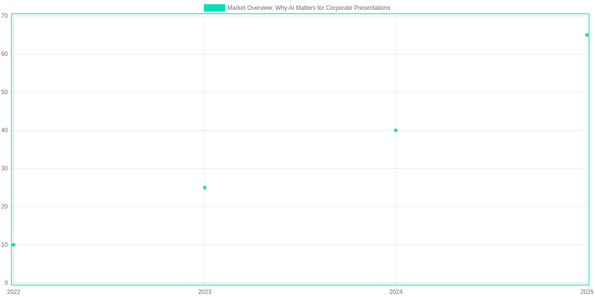 descriptive title for Market Overview: Why AI Matters for Corporate Presentations