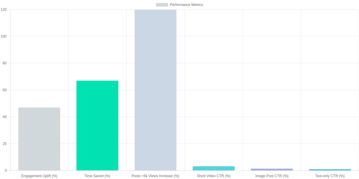 Performance Metrics: Engagement, Efficiency, Virality, and CTR Benchmarks