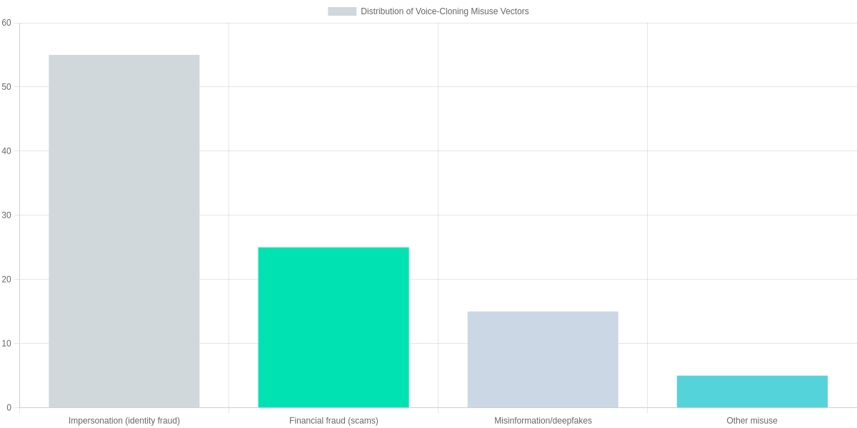 Distribution of Voice-Cloning Misuse Vectors
