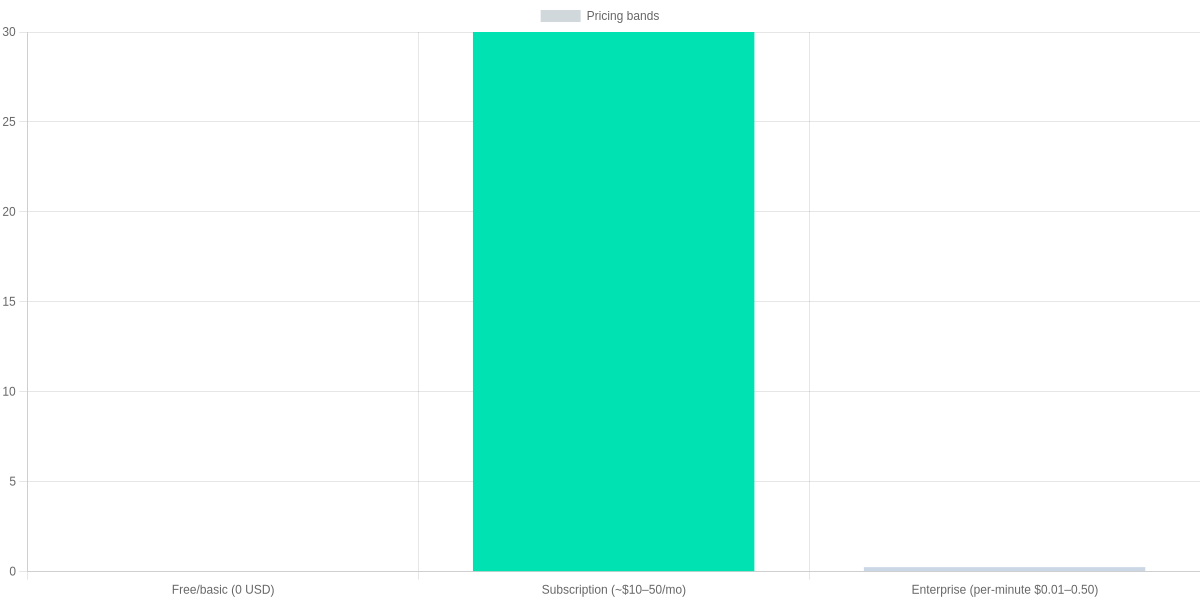 Pricing bands for Choosing a Safe Voice-Cloning Tool: Feature Comparison