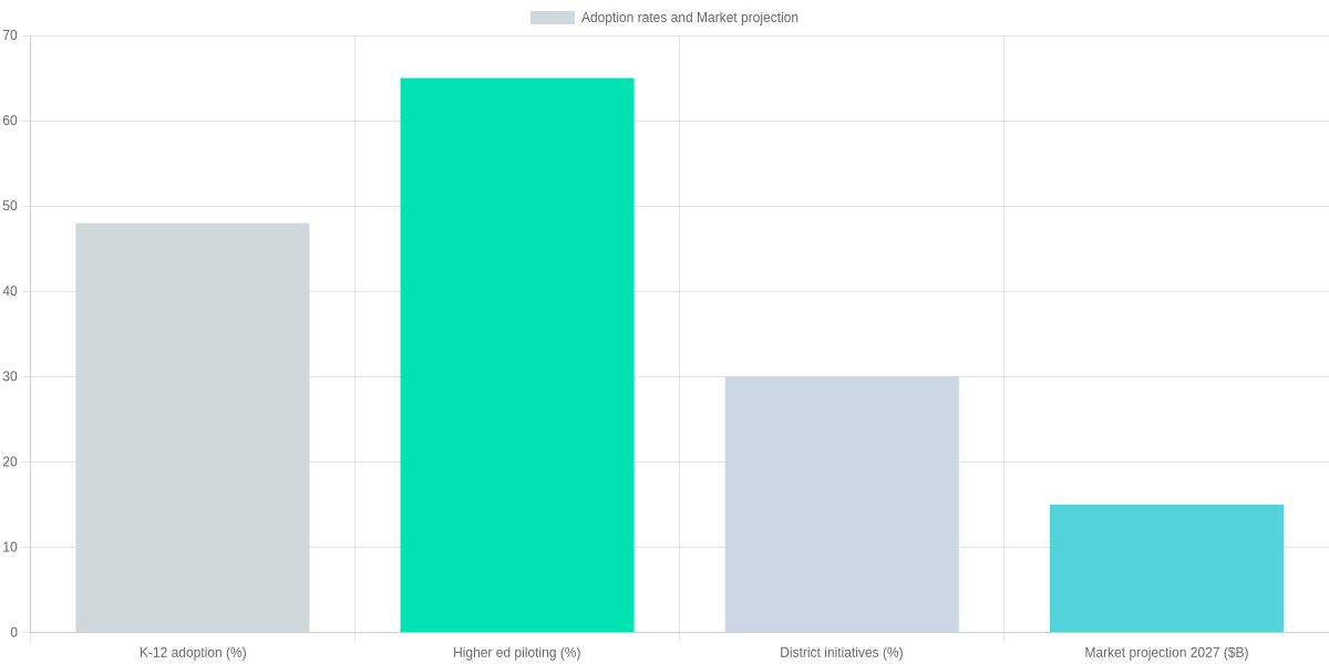 Adoption rates and market projection for AI in US education