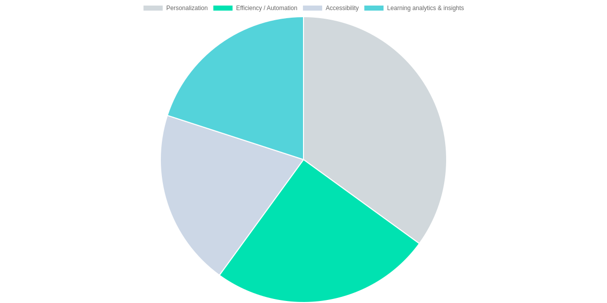 Benefits and pros distribution for students and educators