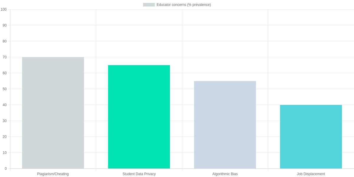 Educator concerns: prevalence of perceived risks (survey %)