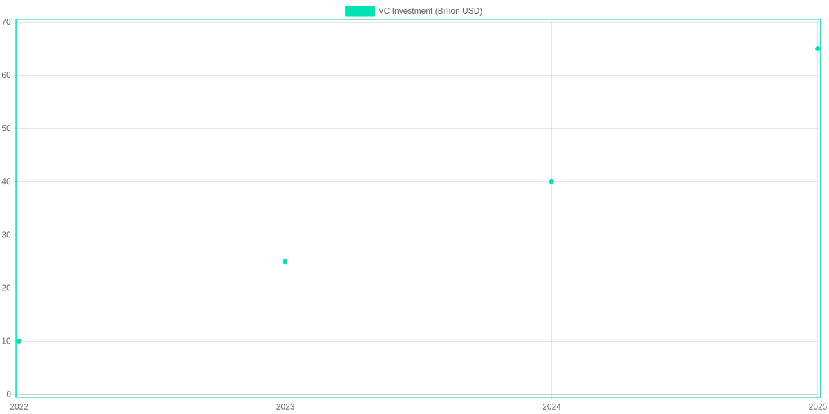 VC Investment in US AI Healthcare Startups (Billion USD)