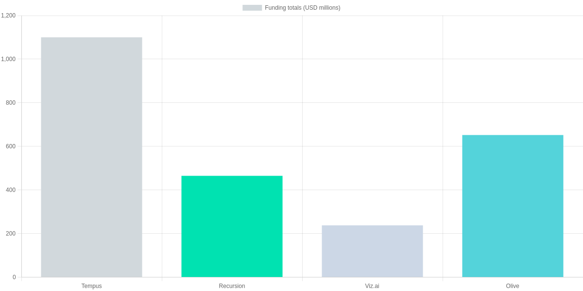 Funding totals (USD millions) for representative US healthcare AI startups