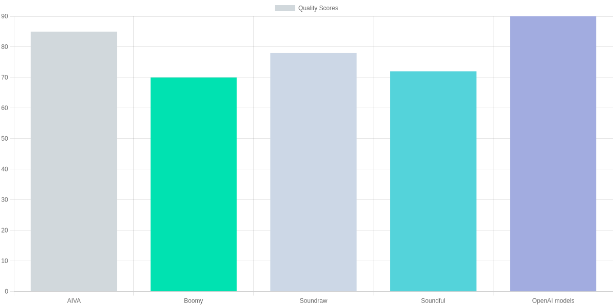 Quality Scores for Top AI Music Tools