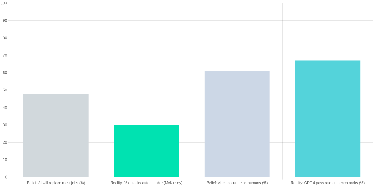 Public Beliefs vs Measured AI Metrics