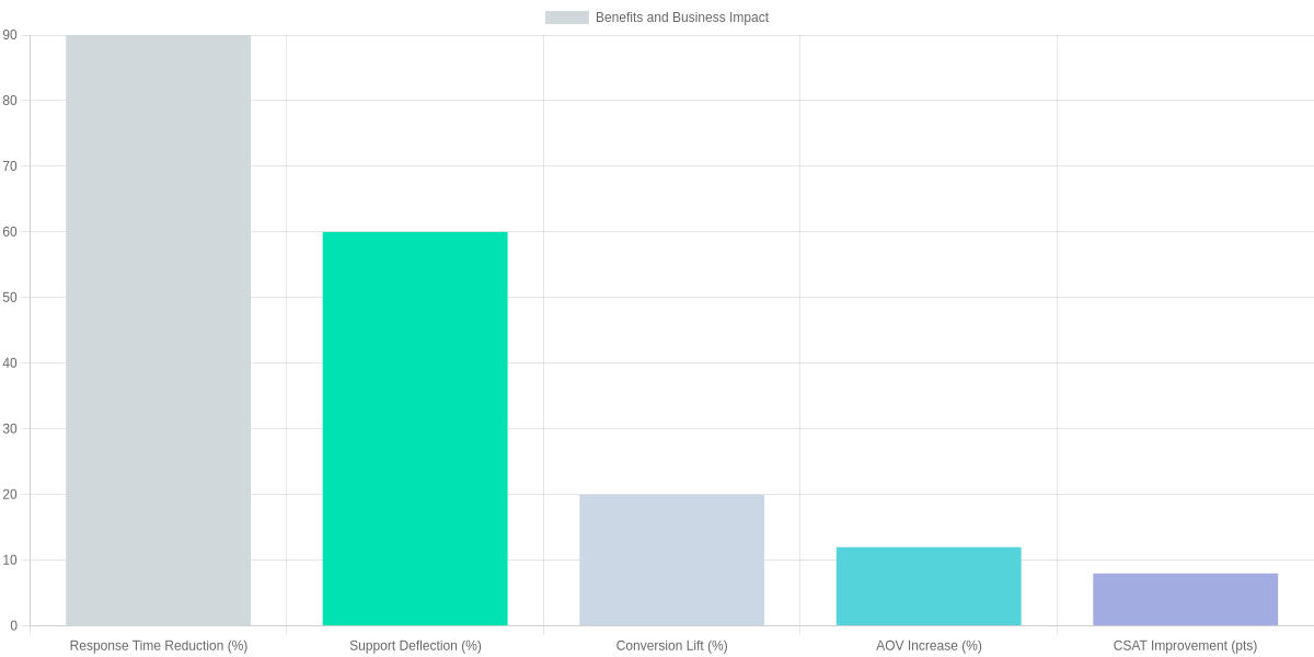 Benefits and Business Impact with Key Statistics
