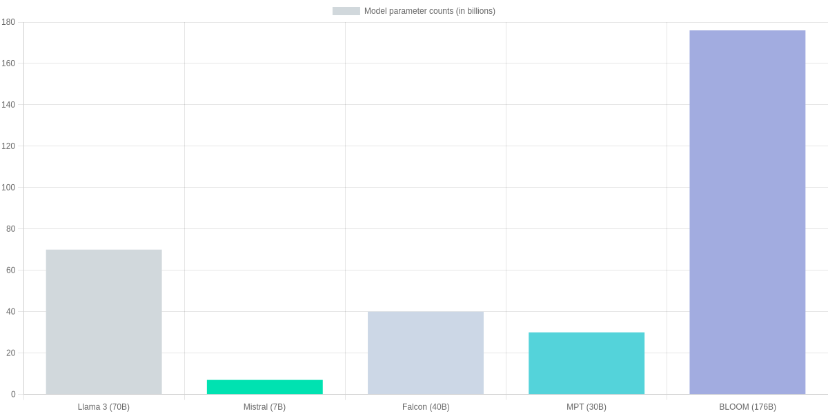 Model parameter counts for In-Depth Reviews: Llama 3, Mistral, Falcon, MPT, BLOOM