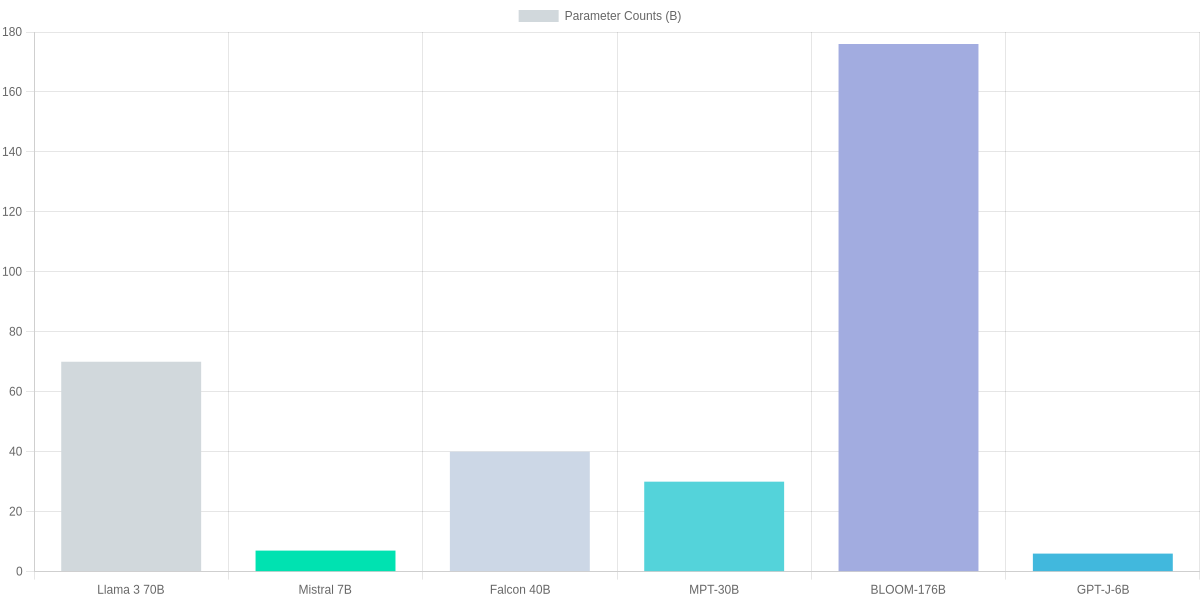 Overview: Top Open Source Models and Key Specs — Parameter counts (B)