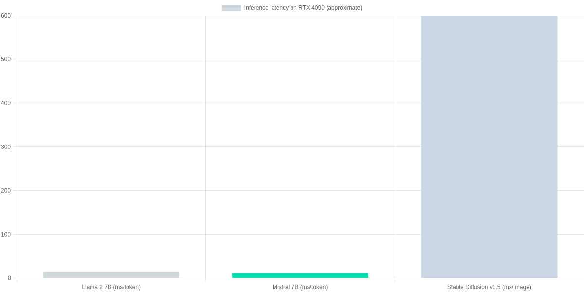 Inference latency on RTX 4090 (approximate) for common local models