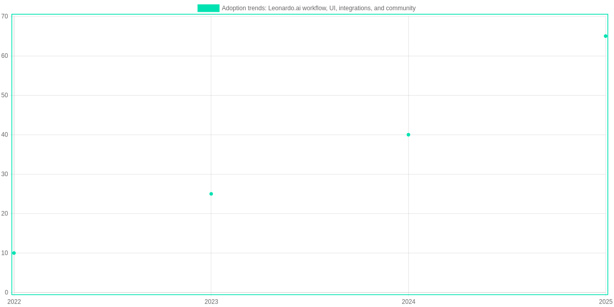 Adoption trends: Leonardo.ai workflow, UI, integrations, and community (2022–2025)