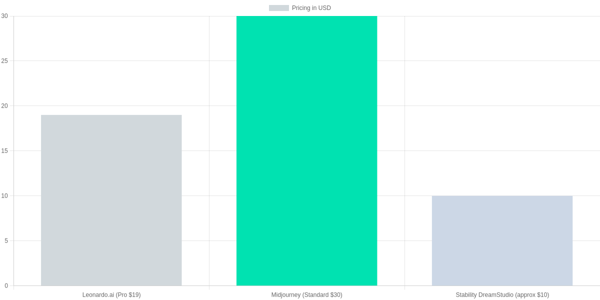 Pricing, accessibility, and usage limits