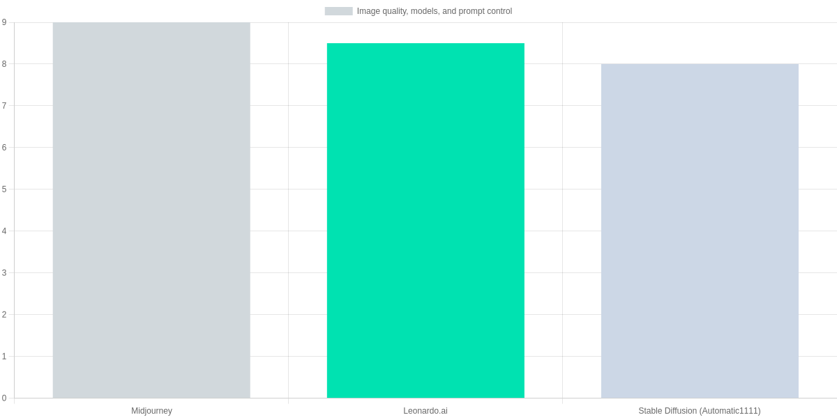 Image quality, models, and prompt control (vs Midjourney)