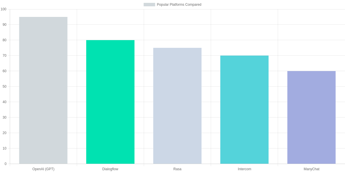 descriptive title for Popular Platforms Compared