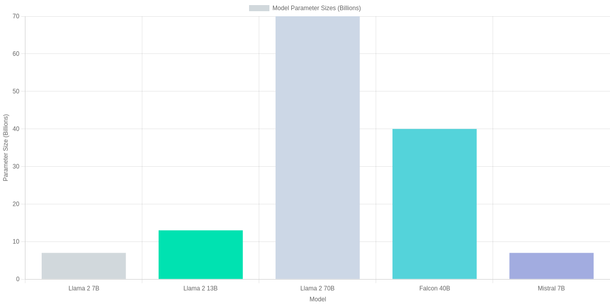 Model Parameter Sizes (Billions) and Practical Tradeoffs