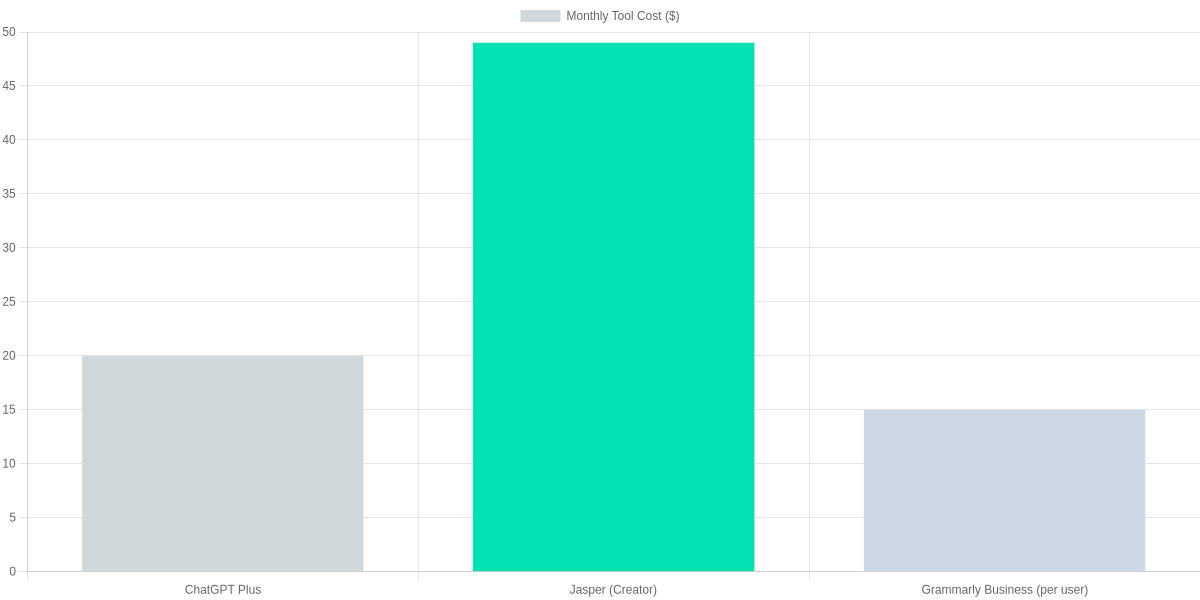 Monthly tool cost comparison for AI content workflow