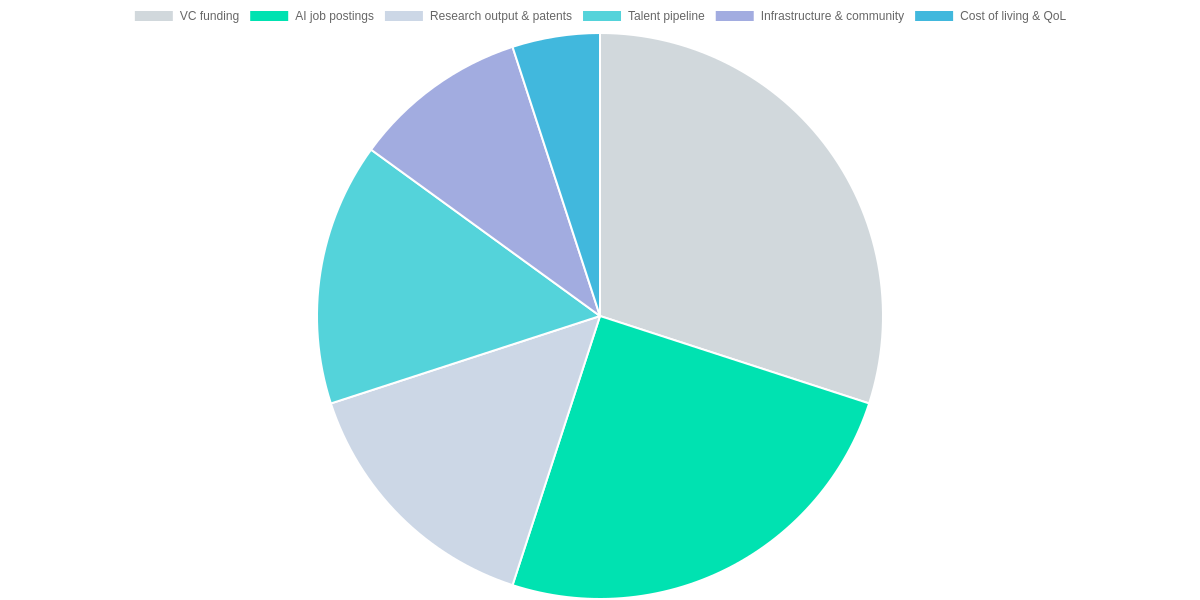 How we weighted metrics for ranking cities: methodology & metrics