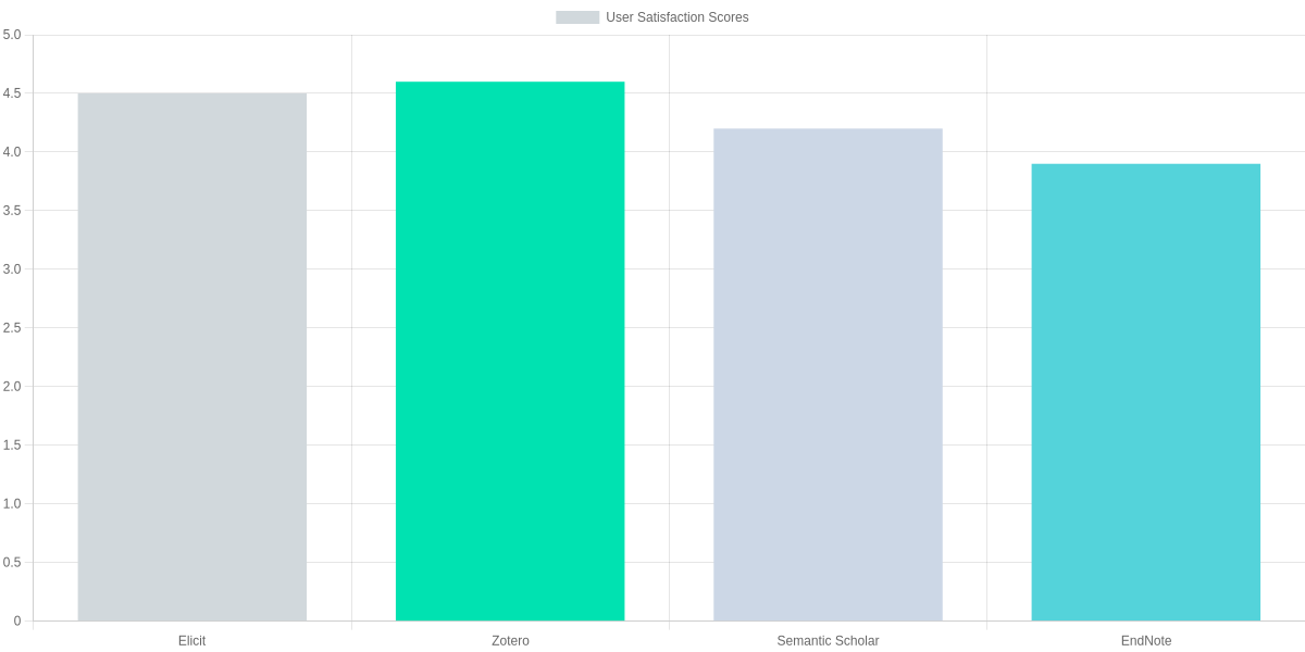 User Satisfaction Scores (aggregated G2/Capterra)