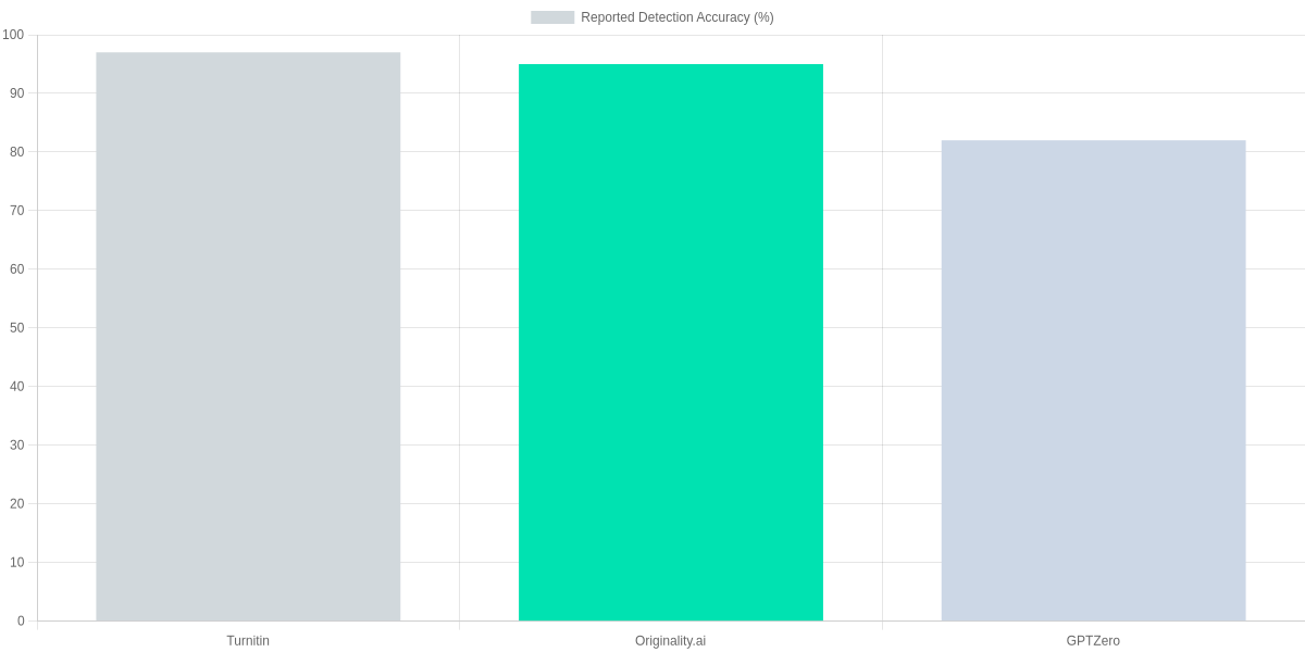Reported Detection Accuracy (%) of Popular AI Detectors