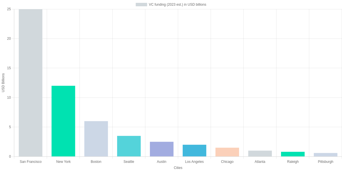 VC funding (2023 est.) across top AI cities (USD billions)