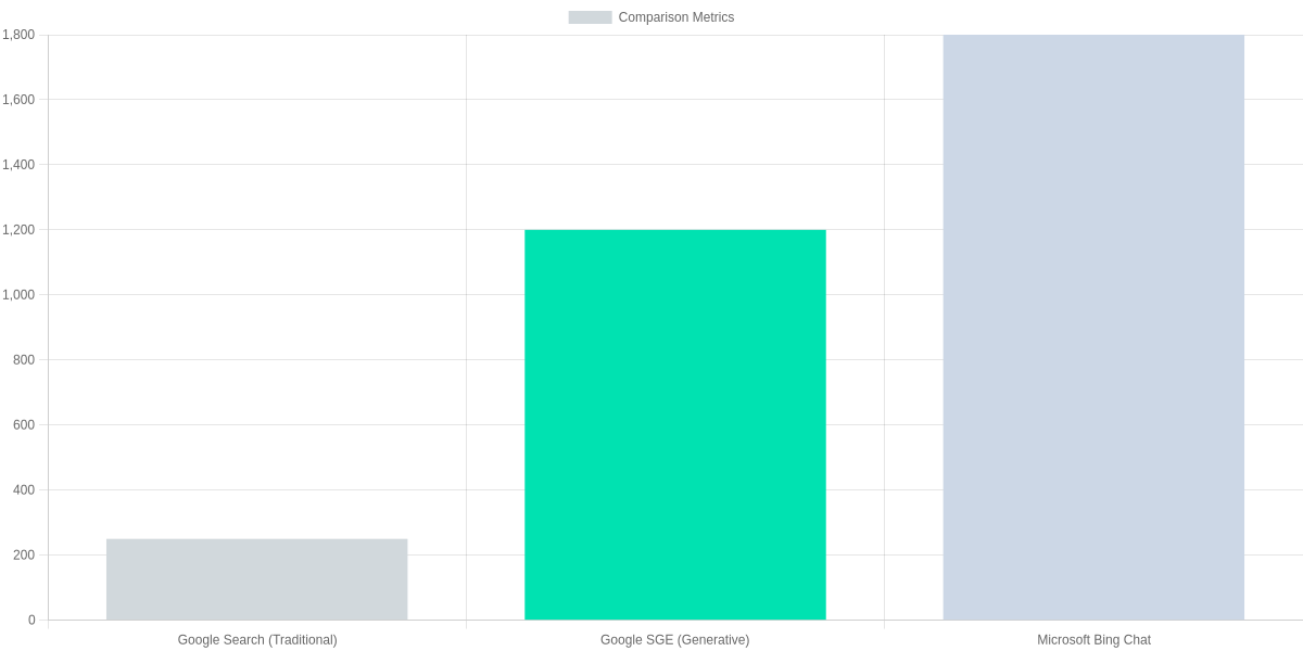 Comparing Traditional Search and SGE: A Hands-On Comparison