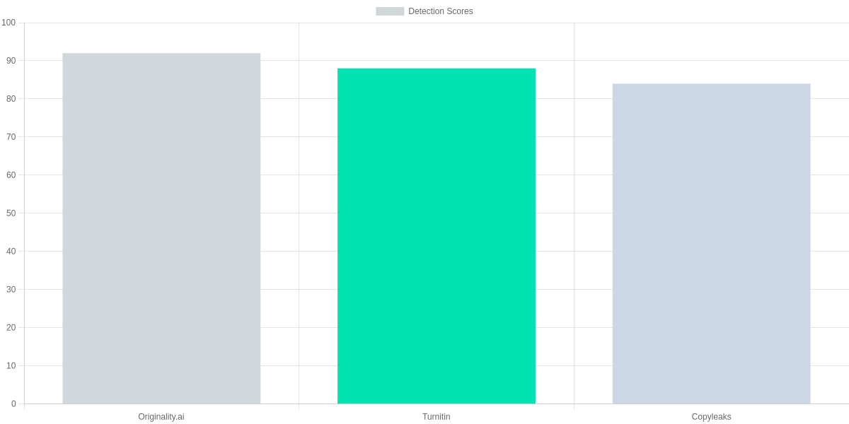 Detection Scores: Originality.ai vs. Turnitin vs. Copyleaks